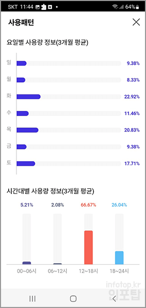 SKT 데이터 사용량 확인 방법